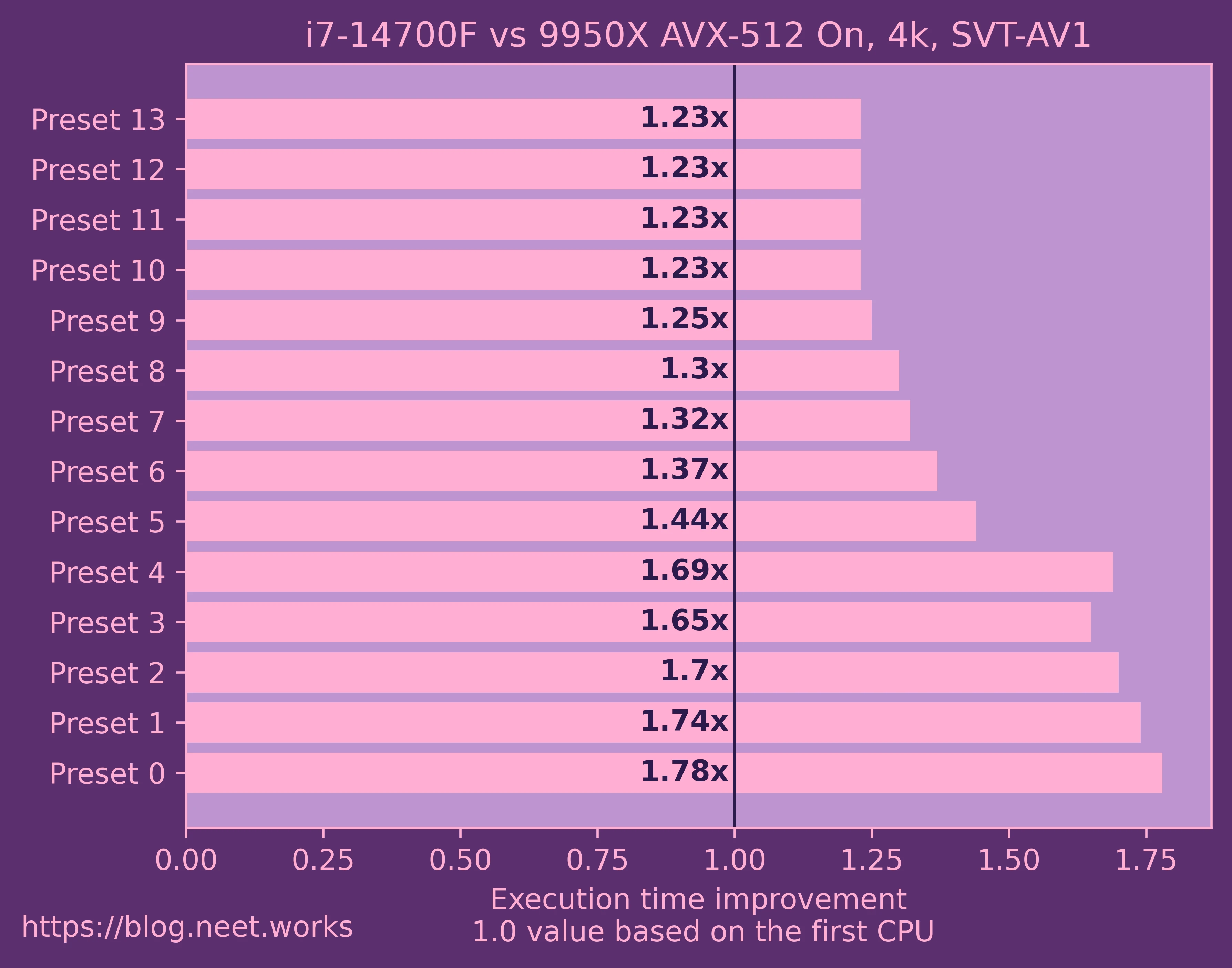 Benchmarking AVX-512 Video Encoding On Zen 5 · N.E.E.T. Works